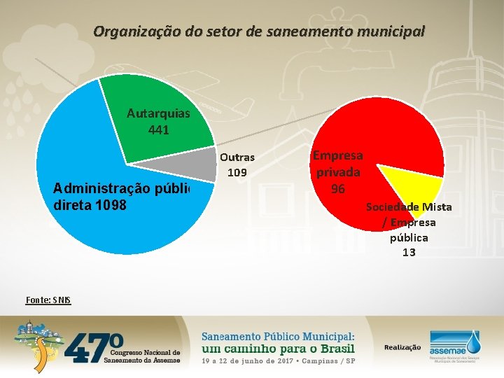 Organização do setor de saneamento municipal Autarquias 441 Outras 109 Administração pública direta 1098