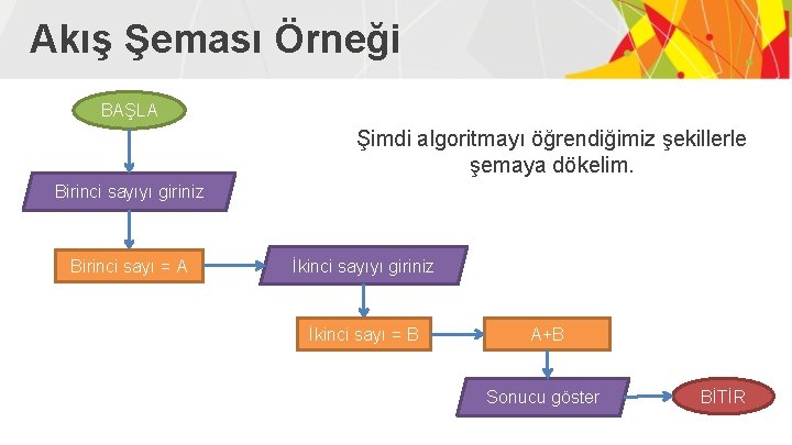 Akış Şeması Örneği BAŞLA Şimdi algoritmayı öğrendiğimiz şekillerle şemaya dökelim. Birinci sayıyı giriniz Birinci