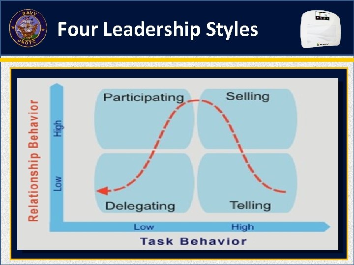 Four Leadership Styles 