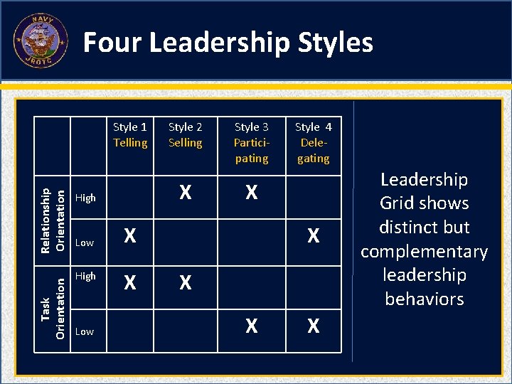 Four Leadership Styles Task Orientation Relationship Orientation Style 1 Telling X High Low Style