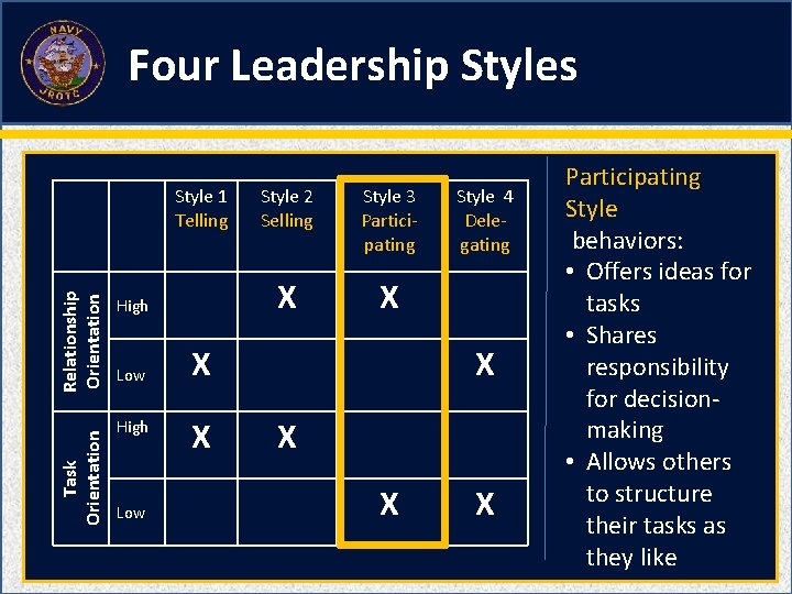 Four Leadership Styles Task Orientation Relationship Orientation Style 1 Telling High Low Style 2