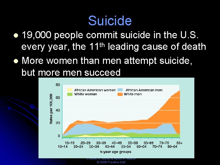 Suicide 19, 000 people commit suicide in the U. S. every year, the 11