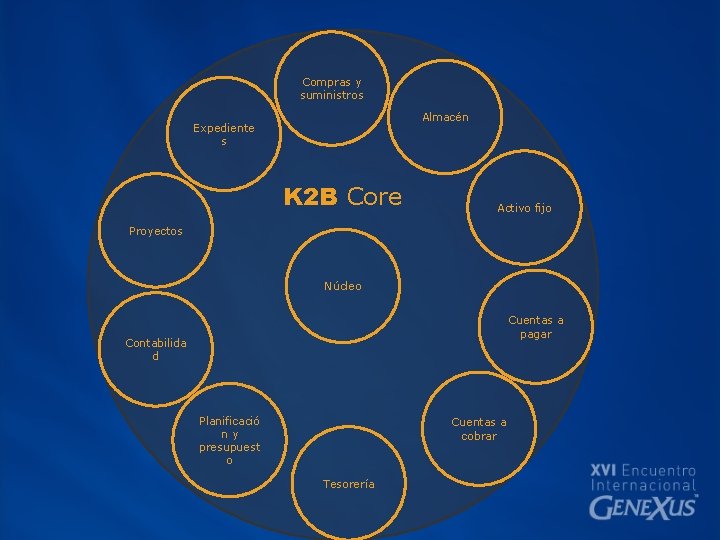 Compras y suministros Almacén Expediente s K 2 B Core Activo fijo Proyectos Núcleo