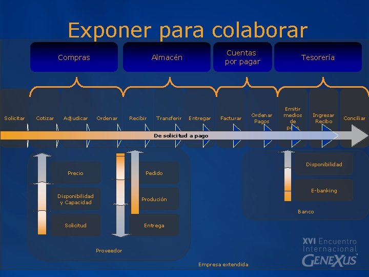 Exponer para colaborar Compras Solicitar Cotizar Adjudicar Cuentas por pagar Almacén Ordenar Recibir Transferir