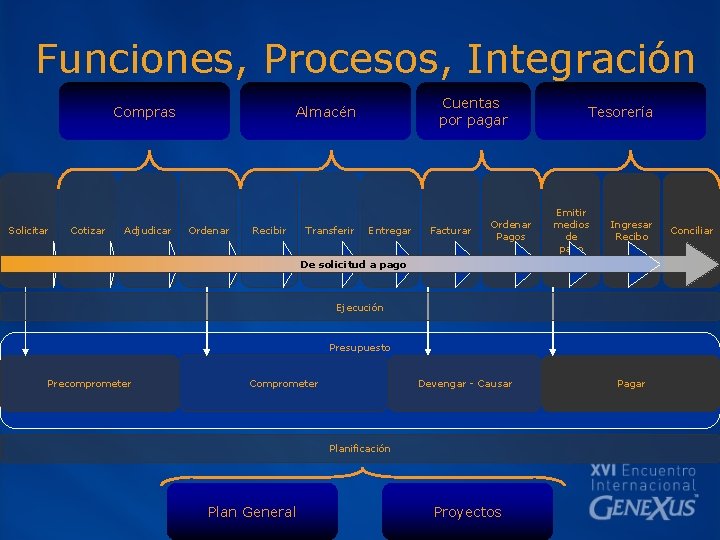 Funciones, Procesos, Integración Compras Solicitar Cotizar Adjudicar Cuentas por pagar Almacén Ordenar Recibir Transferir