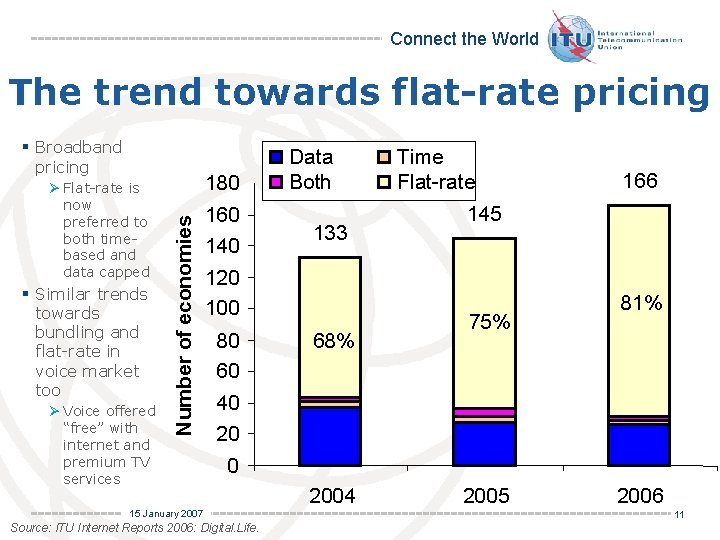 Connect the World The trend towards flat-rate pricing § Broadband pricing § Similar trends