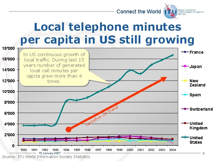 Connect the World Local telephone minutes per capita in US still growing 18'000 16'000