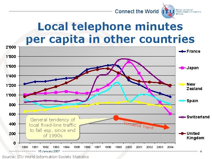 Connect the World 2'000 Local telephone minutes per capita in other countries France 1'800