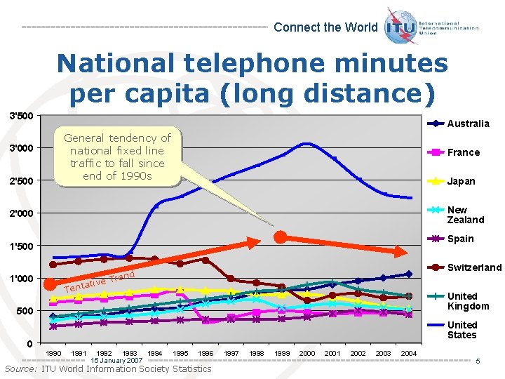 Connect the World National telephone minutes per capita (long distance) 3'500 Australia General tendency