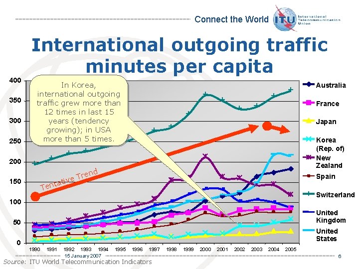 Connect the World 400 350 300 250 International outgoing traffic minutes per capita In
