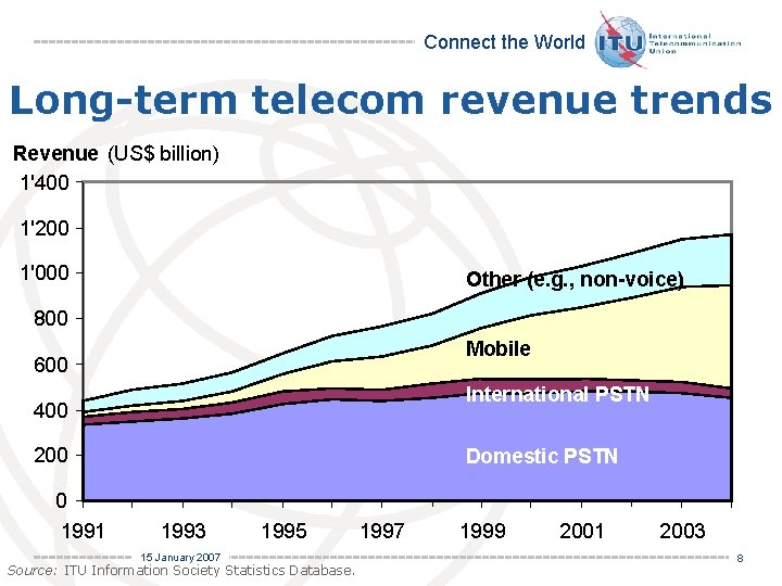 Connect the World Long-term telecom revenue trends Revenue (US$ billion) 1'400 1'200 1'000 Other