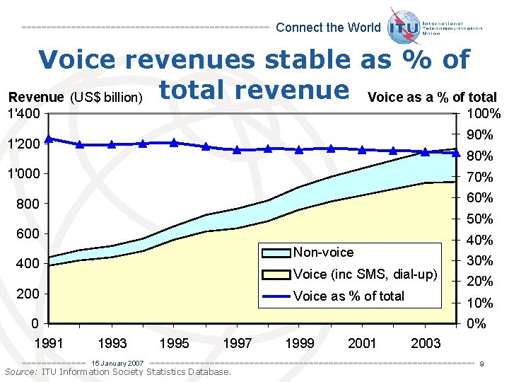 Connect the World Voice revenues stable as % of Revenue (US$ billion) total revenue