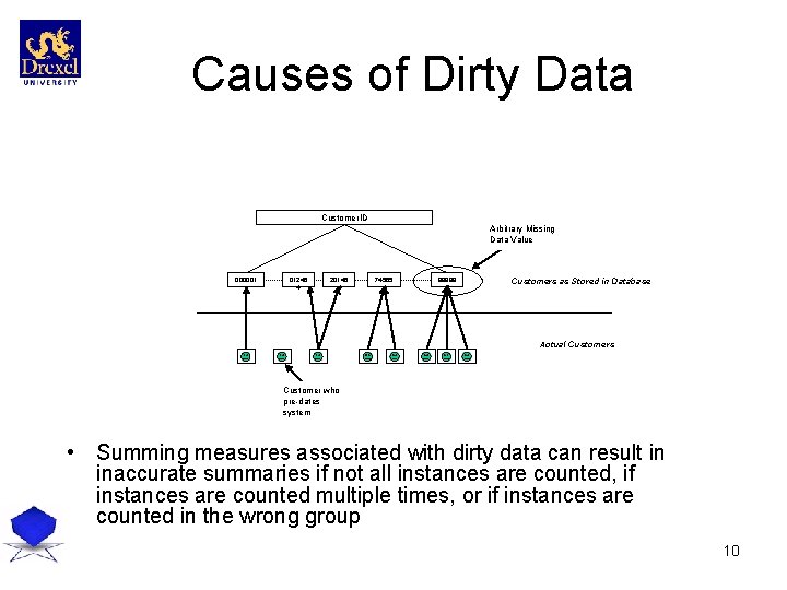 Causes of Dirty Data Customer. ID Arbitrary Missing Data Value 000001 01245 4 20145