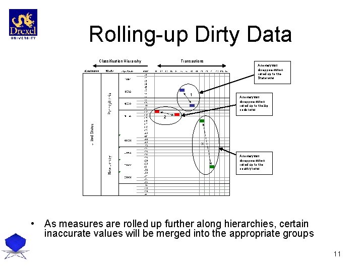 Rolling-up Dirty Data Classification Hierarchy Transactions Anomaly will disappear when rolled up to the