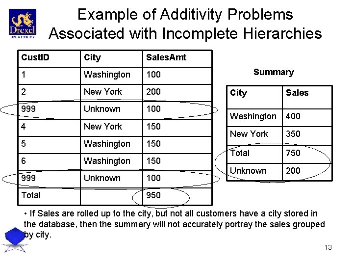 Example of Additivity Problems Associated with Incomplete Hierarchies Cust. ID City Sales. Amt 1