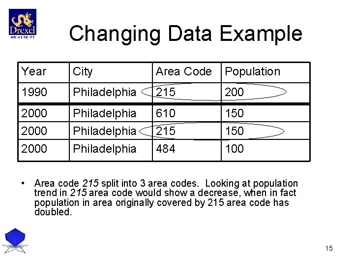 Changing Data Example Year City Area Code Population 1990 Philadelphia 215 2000 Philadelphia 610