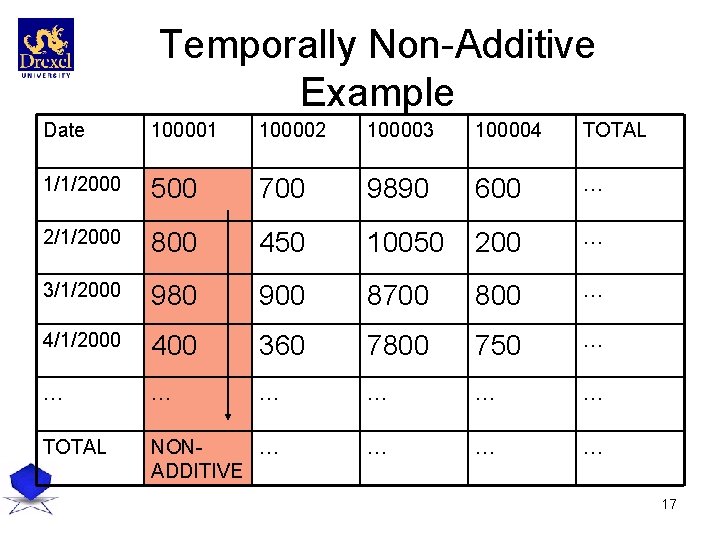 Temporally Non-Additive Example Date 100001 100002 100003 100004 TOTAL 1/1/2000 500 700 9890 600