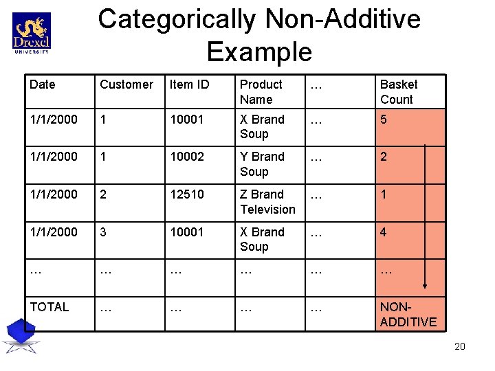 Categorically Non-Additive Example Date Customer Item ID Product Name … Basket Count 1/1/2000 1