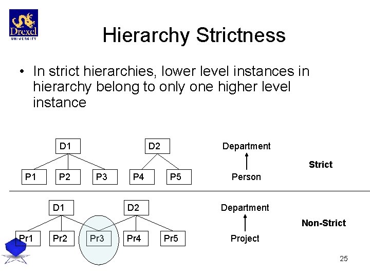 Hierarchy Strictness • In strict hierarchies, lower level instances in hierarchy belong to only