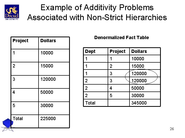 Example of Additivity Problems Associated with Non-Strict Hierarchies Project Dollars 1 10000 2 3