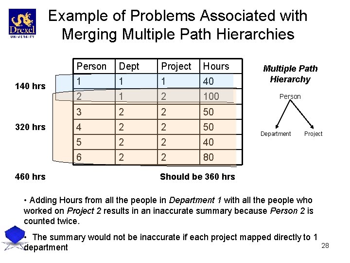 Example of Problems Associated with Merging Multiple Path Hierarchies 140 hrs 320 hrs 460