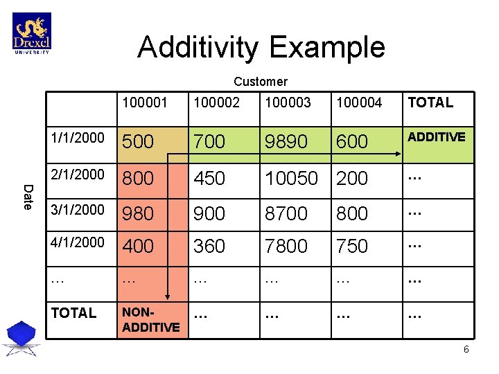Additivity Example Customer Date 100001 100002 100003 100004 TOTAL 1/1/2000 500 700 9890 600