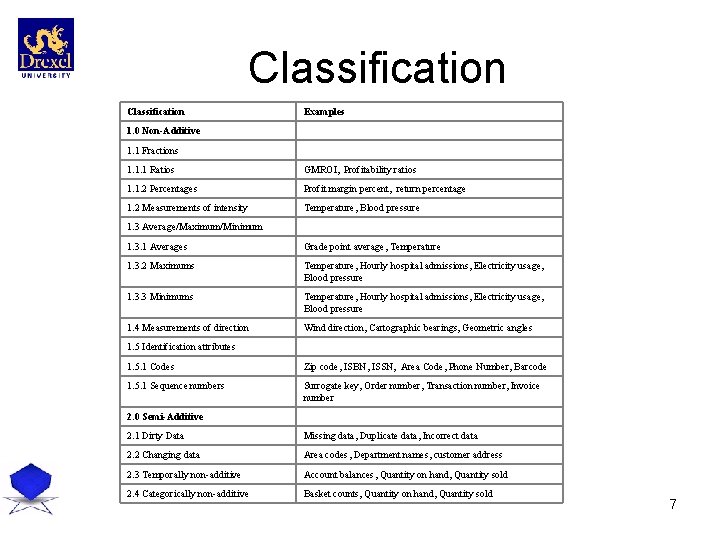 Classification Examples 1. 0 Non-Additive 1. 1 Fractions 1. 1. 1 Ratios GMROI, Profitability