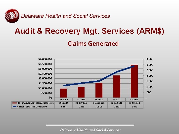 Audit & Recovery Mgt. Services (ARM$) Claims Generated $4 000 3 500 $3 500