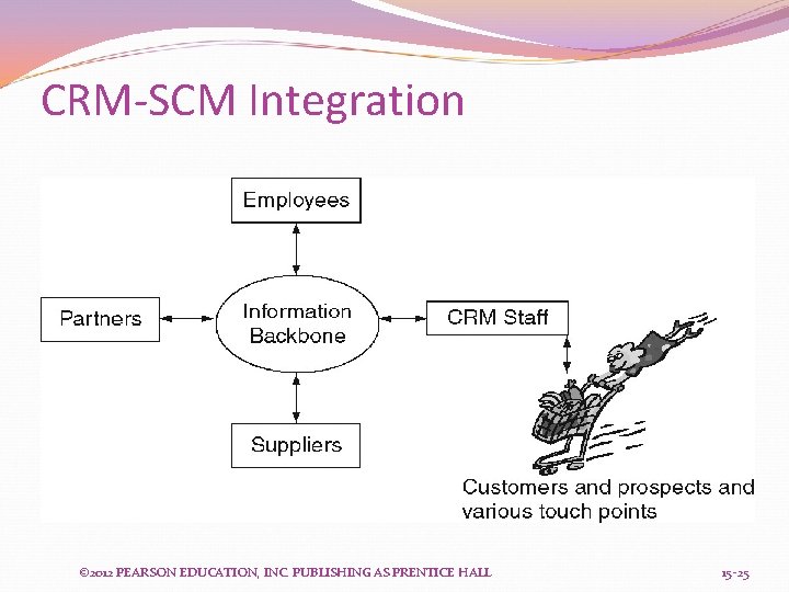 CRM-SCM Integration © 2012 PEARSON EDUCATION, INC. PUBLISHING AS PRENTICE HALL 15 -25 