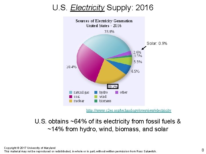 U. S. Electricity Supply: 2016 Solar: 0. 9% http: //www. c 2 es. org/technology/overview/electricity