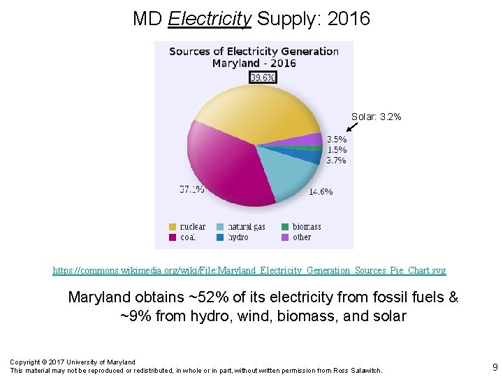 MD Electricity Supply: 2016 Solar: 3. 2% https: //commons. wikimedia. org/wiki/File: Maryland_Electricity_Generation_Sources_Pie_Chart. svg Maryland