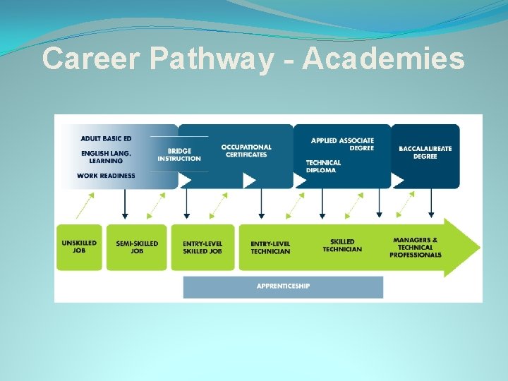 Career Pathway - Academies 