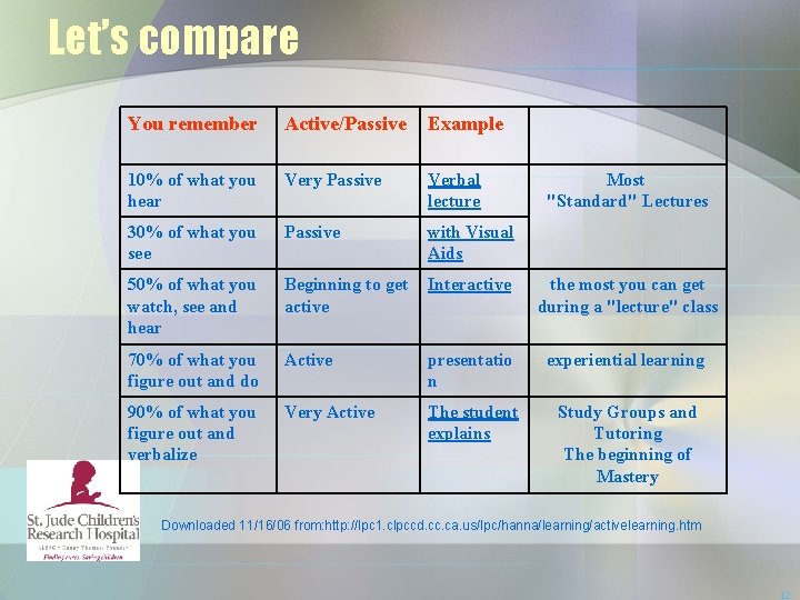 Let’s compare You remember Active/Passive Example 10% of what you hear Very Passive Verbal