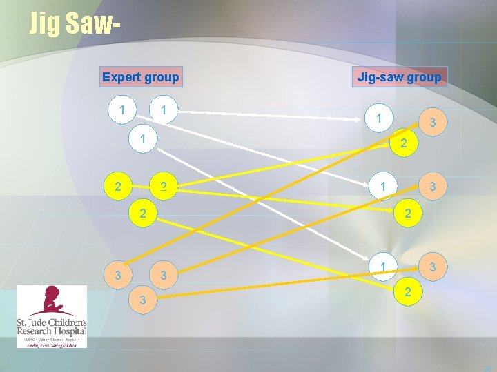 Jig Saw. Expert group 1 1 Jig-saw group 1 1 2 2 2 1