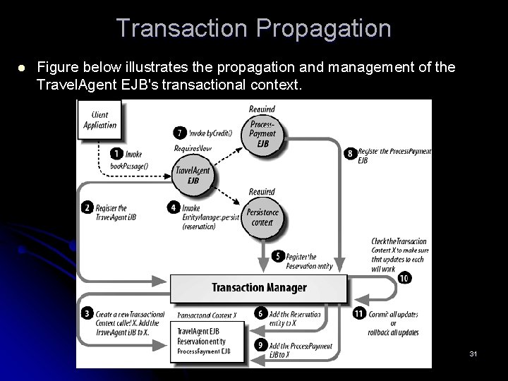 Transaction Propagation l Figure below illustrates the propagation and management of the Travel. Agent