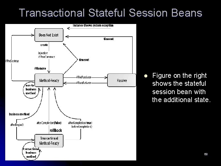 Transactional Stateful Session Beans l Figure on the right shows the stateful session bean