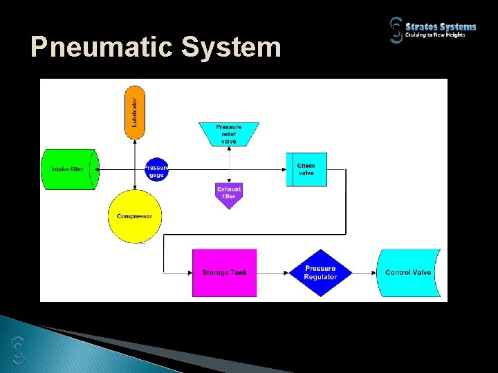 Pneumatic System 