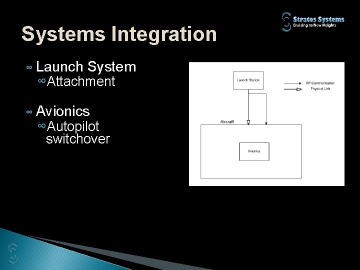 Systems Integration ∞ Launch System ∞Attachment ∞ Avionics ∞Autopilot switchover 