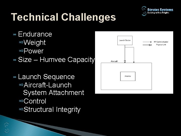 Technical Challenges Endurance ∞Weight ∞Power ∞ Size – Humvee Capacity ∞ ∞ Launch Sequence