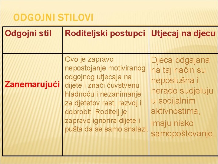 ODGOJNI STILOVI Odgojni stil Roditeljski postupci Utjecaj na djecu Ovo je zapravo nepostojanje motiviranog ODGOJNI STILOVI Odgojni stil Roditeljski postupci Utjecaj na djecu Ovo je zapravo nepostojanje motiviranog