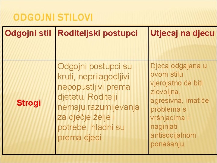 ODGOJNI STILOVI Odgojni stil Roditeljski postupci Strogi Odgojni postupci su kruti, neprilagodljivi nepopustljivi prema