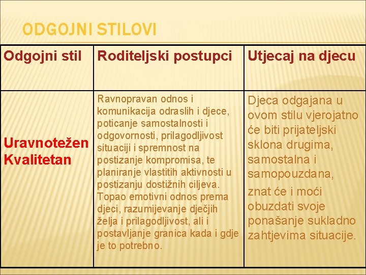 ODGOJNI STILOVI Odgojni stil Uravnotežen Kvalitetan Roditeljski postupci Utjecaj na djecu Ravnopravan odnos i ODGOJNI STILOVI Odgojni stil Uravnotežen Kvalitetan Roditeljski postupci Utjecaj na djecu Ravnopravan odnos i