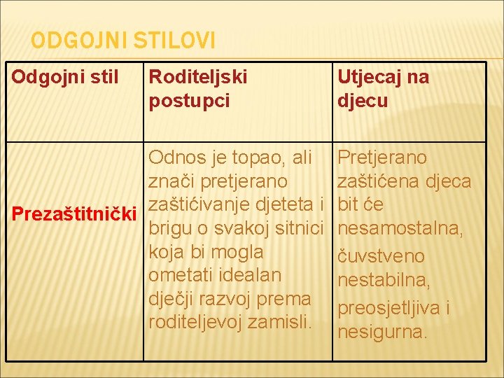 ODGOJNI STILOVI Odgojni stil Roditeljski postupci Odnos je topao, ali znači pretjerano Prezaštitnički zaštićivanje