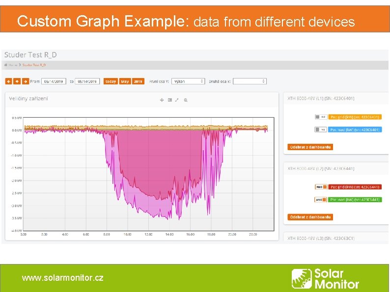 Custom Graph Example: data from different devices www. solarmonitor. cz Custom Graph Example: data from different devices www. solarmonitor. cz