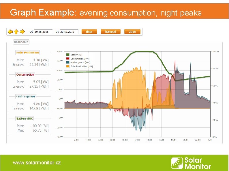 Graph Example: evening consumption, night peaks www. solarmonitor. cz Graph Example: evening consumption, night peaks www. solarmonitor. cz