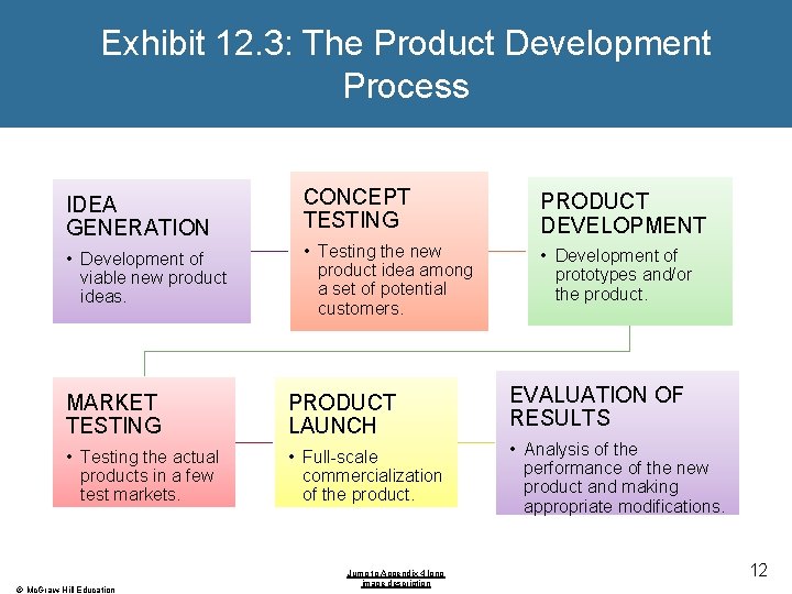 Exhibit 12. 3: The Product Development Process IDEA GENERATION CONCEPT TESTING PRODUCT DEVELOPMENT •