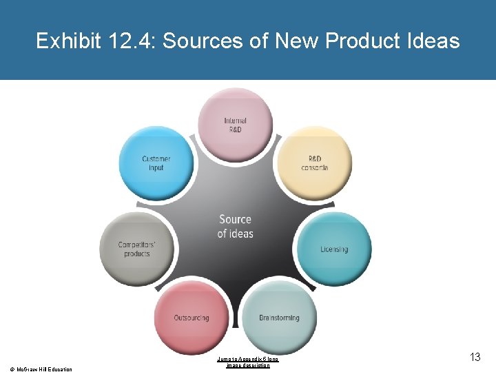 Exhibit 12. 4: Sources of New Product Ideas © Mc. Graw-Hill Education Jump to