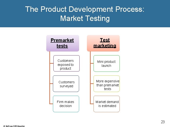 The Product Development Process: Market Testing Premarket tests Test marketing Customers exposed to product