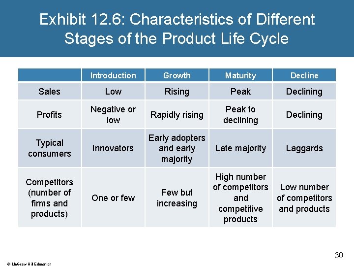 Exhibit 12. 6: Characteristics of Different Stages of the Product Life Cycle Introduction Growth