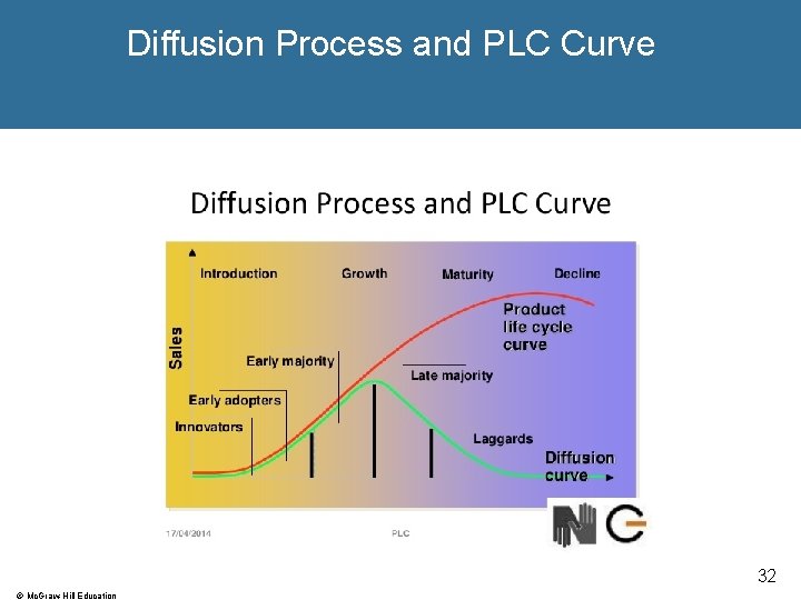 Diffusion Process and PLC Curve 32 © Mc. Graw-Hill Education 